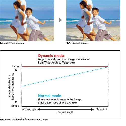 Canon Powershot SX210IS highlights